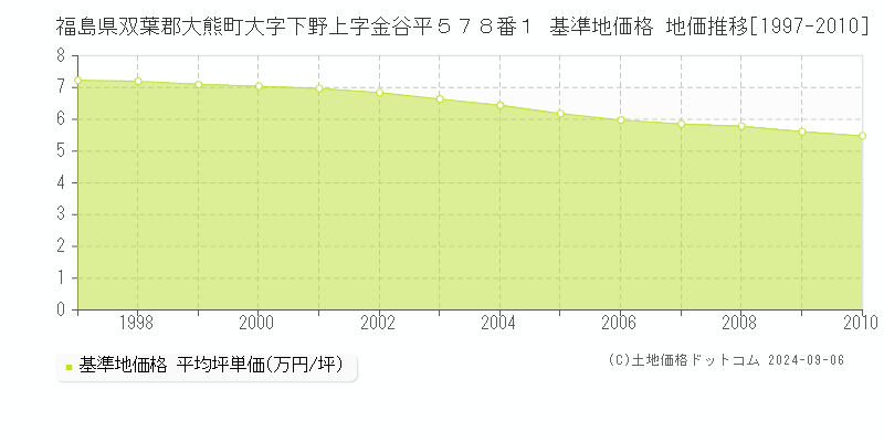 福島県双葉郡大熊町大字下野上字金谷平５７８番１ 基準地価 地価推移[1997-2010]