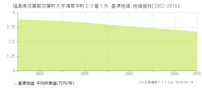 福島県双葉郡双葉町大字鴻草字町２３番１外 基準地価 地価推移[2002-2010]