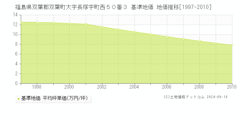 福島県双葉郡双葉町大字長塚字町西５０番３ 基準地価 地価推移[1997-2010]