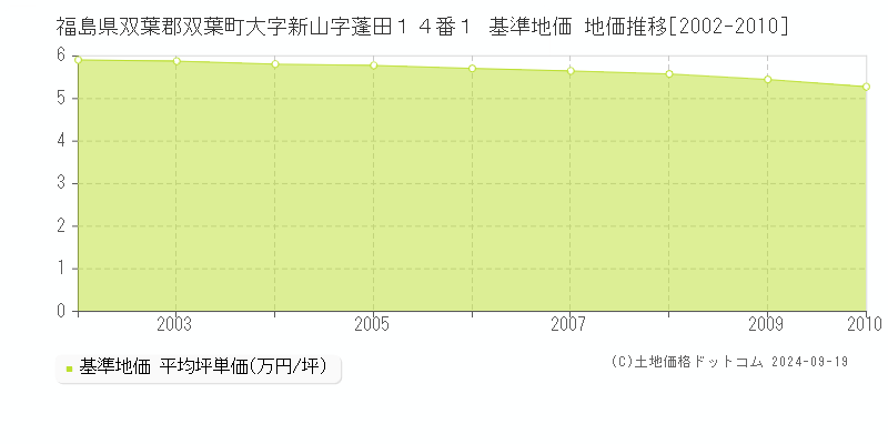 福島県双葉郡双葉町大字新山字蓬田１４番１ 基準地価 地価推移[2002-2010]