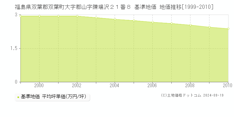 福島県双葉郡双葉町大字郡山字陳場沢２１番８ 基準地価 地価推移[1999-2010]