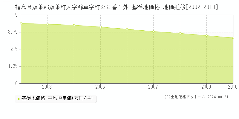 福島県双葉郡双葉町大字鴻草字町２３番１外 基準地価格 地価推移[2002-2010]