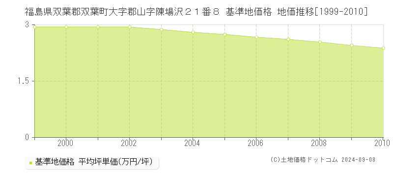 福島県双葉郡双葉町大字郡山字陳場沢２１番８ 基準地価格 地価推移[1999-2010]