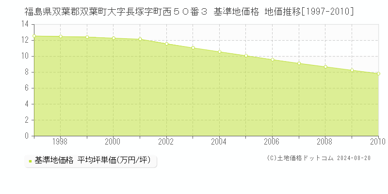 福島県双葉郡双葉町大字長塚字町西５０番３ 基準地価格 地価推移[1997-2010]