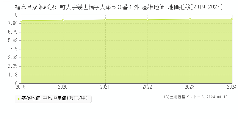 福島県双葉郡浪江町大字幾世橋字大添５３番１外 基準地価 地価推移[2019-2024]