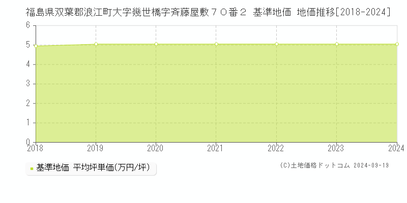 福島県双葉郡浪江町大字幾世橋字斉藤屋敷７０番２ 基準地価 地価推移[2018-2024]