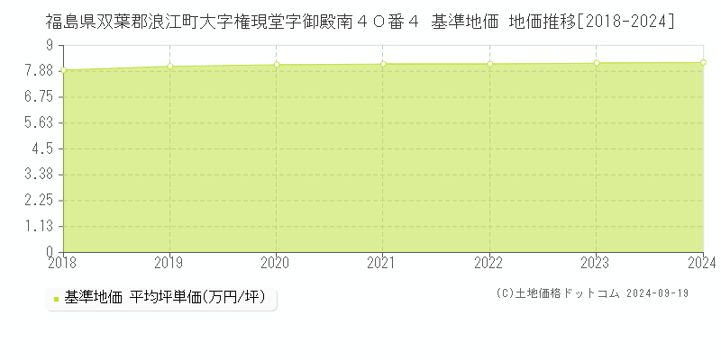 福島県双葉郡浪江町大字権現堂字御殿南４０番４ 基準地価 地価推移[2018-2024]