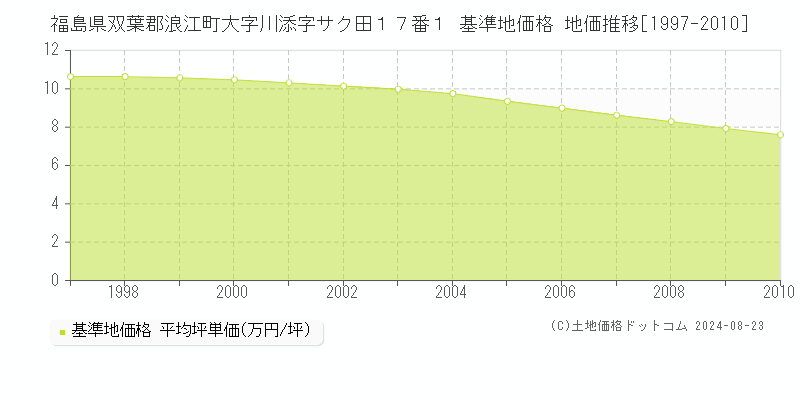 福島県双葉郡浪江町大字川添字サク田１７番１ 基準地価格 地価推移[1997-2010]