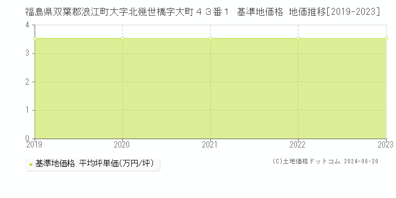 福島県双葉郡浪江町大字北幾世橋字大町４３番１ 基準地価格 地価推移[2019-2023]