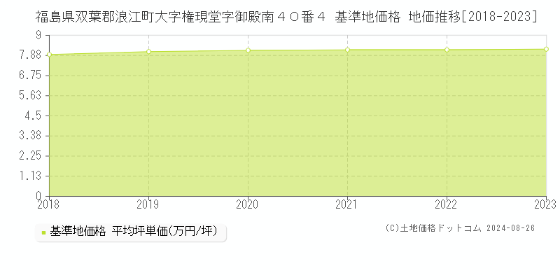 福島県双葉郡浪江町大字権現堂字御殿南４０番４ 基準地価格 地価推移[2018-2023]