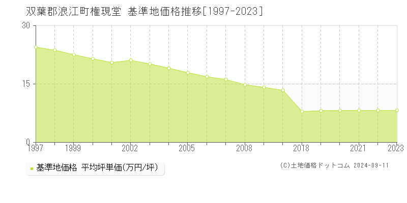 権現堂(双葉郡浪江町)の基準地価格推移グラフ(坪単価)[1997-2023年]