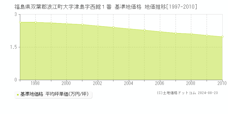 福島県双葉郡浪江町大字津島字西館１番 基準地価 地価推移[1997-2010]