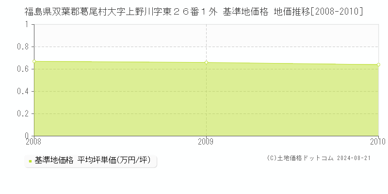 福島県双葉郡葛尾村大字上野川字東２６番１外 基準地価格 地価推移[2008-2010]