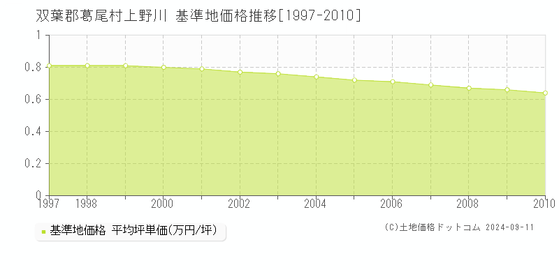 上野川(双葉郡葛尾村)の基準地価格推移グラフ(坪単価)[1997-2010年]