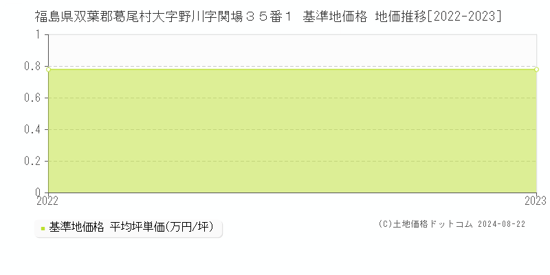 福島県双葉郡葛尾村大字野川字関場３５番１ 基準地価 地価推移[2022-2024]