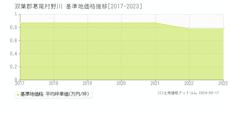 野川(双葉郡葛尾村)の基準地価格推移グラフ(坪単価)[2017-2023年]