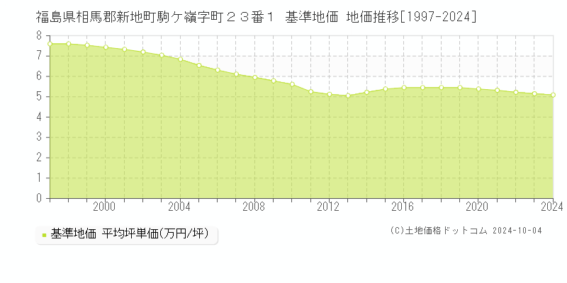 福島県相馬郡新地町駒ケ嶺字町２３番１ 基準地価 地価推移[1997-2024]