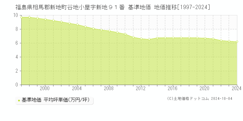 福島県相馬郡新地町谷地小屋字新地９１番 基準地価 地価推移[1997-2024]