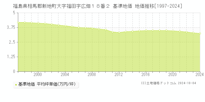 福島県相馬郡新地町大字福田字広畑１８番２ 基準地価 地価推移[1997-2024]