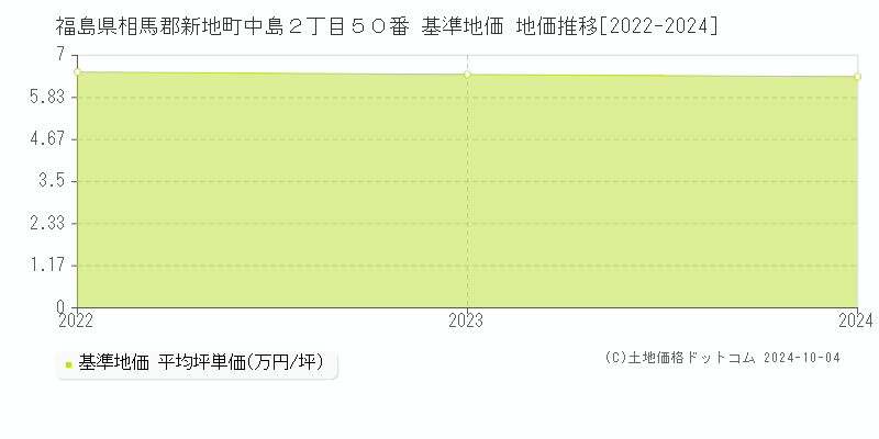 福島県相馬郡新地町中島２丁目５０番 基準地価 地価推移[2022-2024]