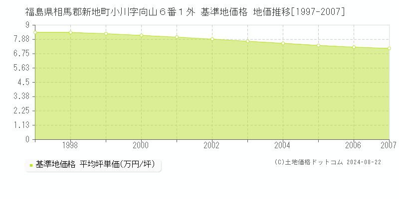 福島県相馬郡新地町小川字向山６番１外 基準地価格 地価推移[1997-2007]