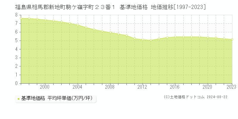 福島県相馬郡新地町駒ケ嶺字町２３番１ 基準地価格 地価推移[1997-2023]