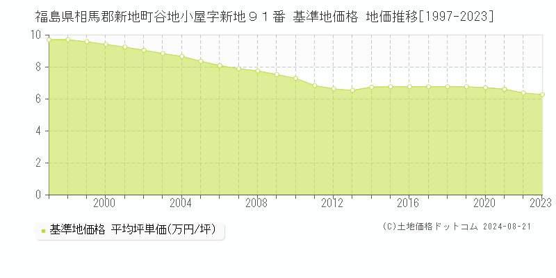 福島県相馬郡新地町谷地小屋字新地９１番 基準地価 地価推移[1997-2024]