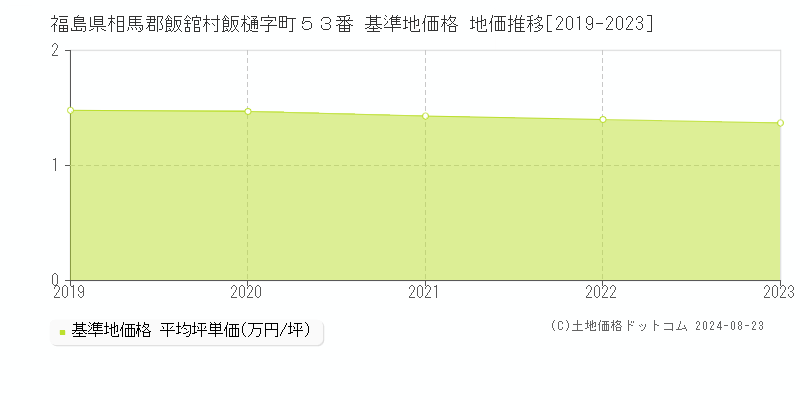 福島県相馬郡飯舘村飯樋字町５３番 基準地価格 地価推移[2019-2023]