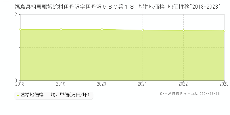 福島県相馬郡飯舘村伊丹沢字伊丹沢５８０番１８ 基準地価 地価推移[2018-2024]