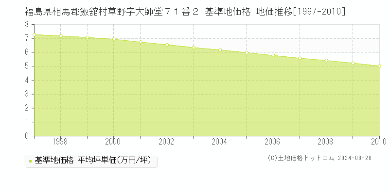 福島県相馬郡飯舘村草野字大師堂７１番２ 基準地価 地価推移[1997-2010]