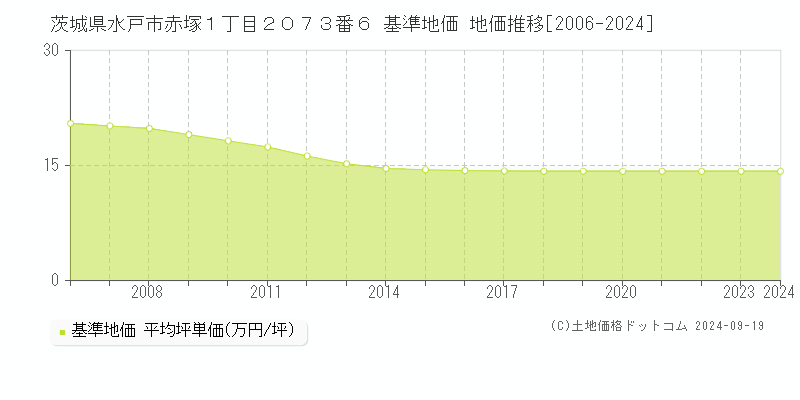 茨城県水戸市赤塚１丁目２０７３番６ 基準地価 地価推移[2006-2024]