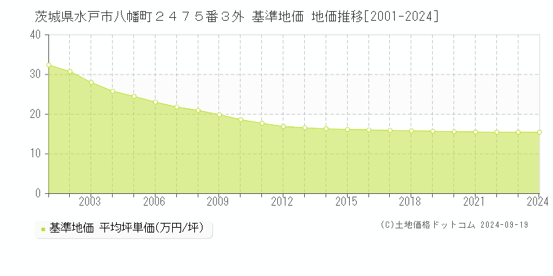 茨城県水戸市八幡町２４７５番３外 基準地価 地価推移[2001-2024]