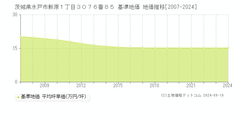 茨城県水戸市新原１丁目３０７６番８５ 基準地価 地価推移[2007-2024]