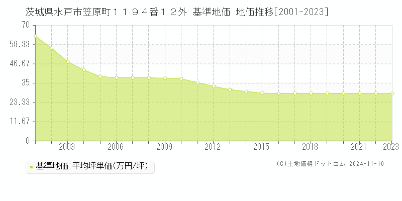 茨城県水戸市笠原町１１９４番１２外 基準地価 地価推移[2001-2023]