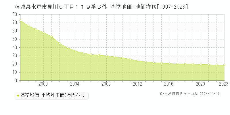 茨城県水戸市見川５丁目１１９番３外 基準地価 地価推移[1997-2023]