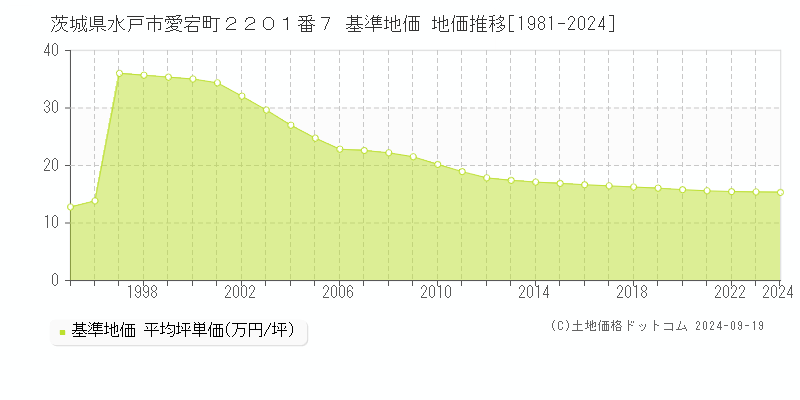 茨城県水戸市愛宕町２２０１番７ 基準地価 地価推移[1981-2024]