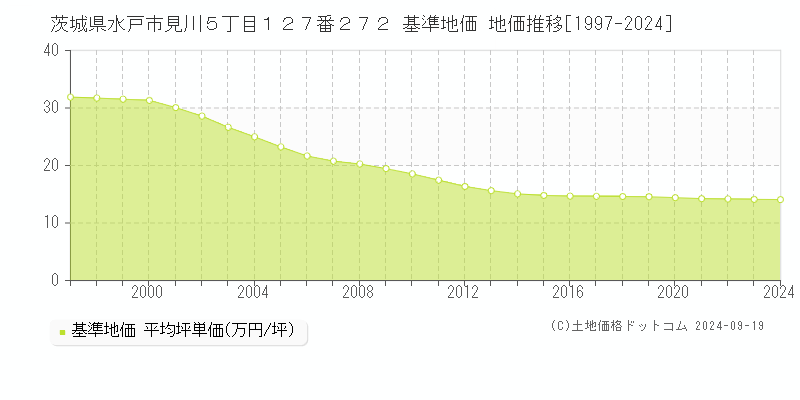 茨城県水戸市見川５丁目１２７番２７２ 基準地価 地価推移[1997-2024]