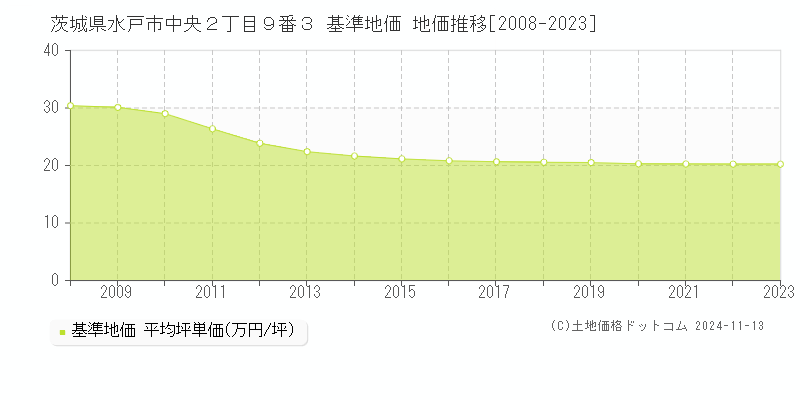 茨城県水戸市中央２丁目９番３ 基準地価 地価推移[2008-2023]