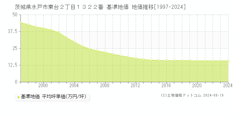 茨城県水戸市東台２丁目１３２２番 基準地価 地価推移[1997-2024]