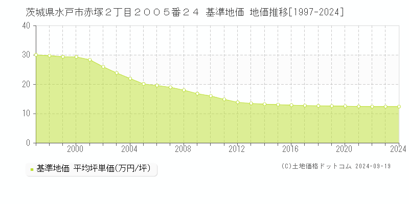 茨城県水戸市赤塚２丁目２００５番２４ 基準地価 地価推移[1997-2024]