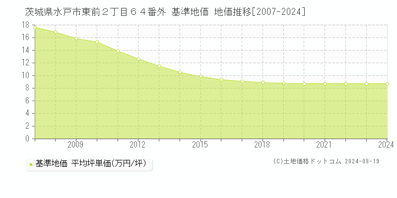 茨城県水戸市東前２丁目６４番外 基準地価 地価推移[2007-2024]