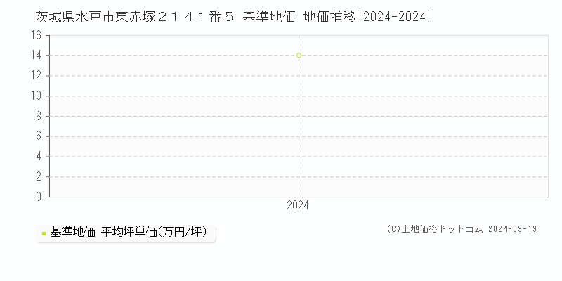 茨城県水戸市東赤塚２１４１番５ 基準地価 地価推移[2024-2024]