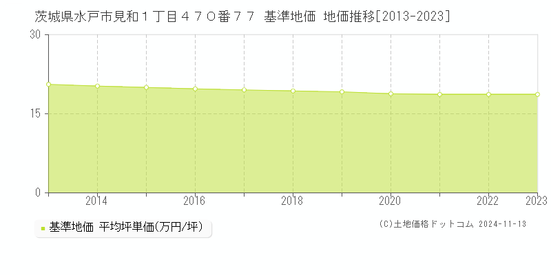 茨城県水戸市見和１丁目４７０番７７ 基準地価 地価推移[2013-2023]