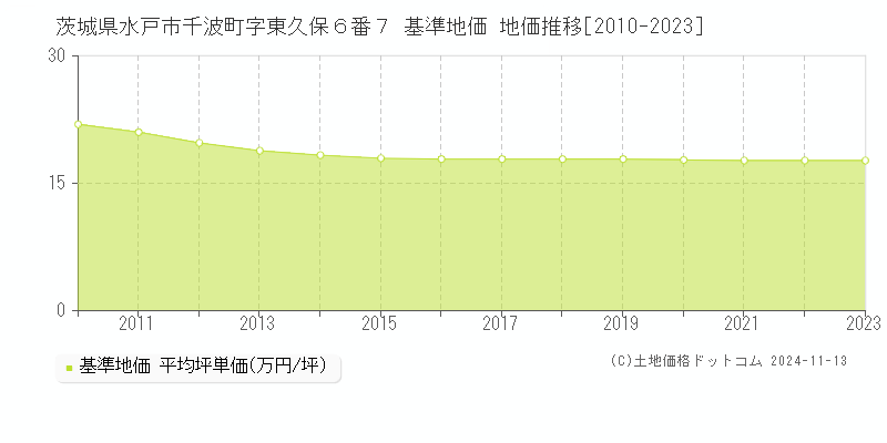 茨城県水戸市千波町字東久保６番７ 基準地価 地価推移[2010-2023]