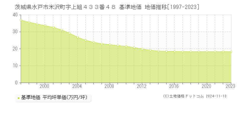 茨城県水戸市米沢町字上組４３３番４８ 基準地価 地価推移[1997-2023]