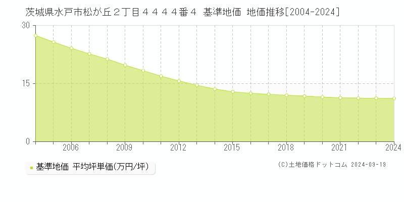 茨城県水戸市松が丘２丁目４４４４番４ 基準地価 地価推移[2004-2024]