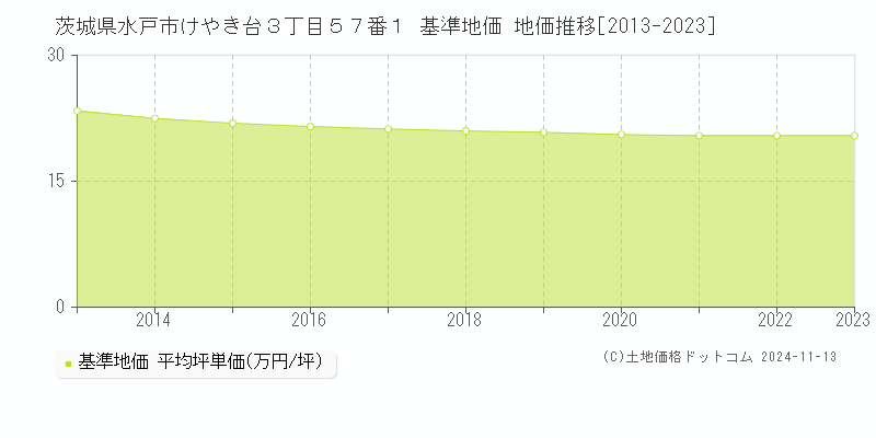 茨城県水戸市けやき台３丁目５７番１ 基準地価 地価推移[2013-2023]