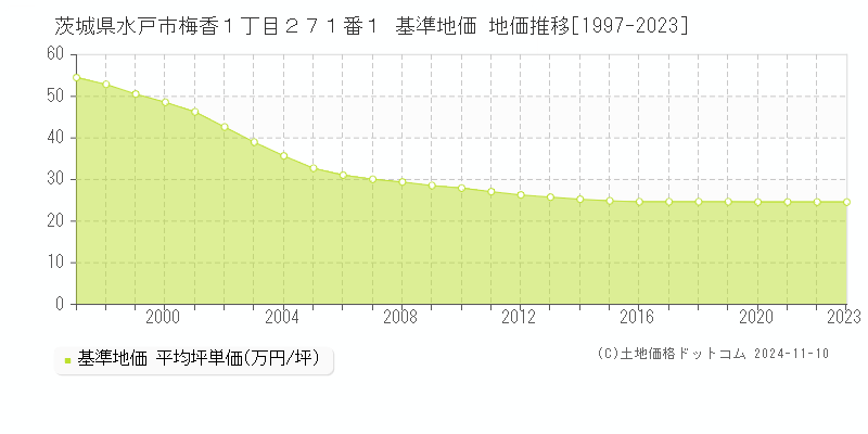 茨城県水戸市梅香１丁目２７１番１ 基準地価 地価推移[1997-2023]