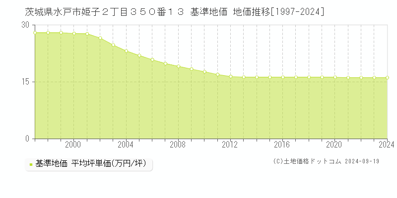 茨城県水戸市姫子２丁目３５０番１３ 基準地価 地価推移[1997-2024]