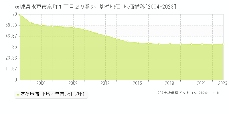 茨城県水戸市泉町１丁目２６番外 基準地価 地価推移[2004-2023]